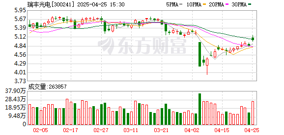 日照股票配资 瑞丰光电：2025年一季度净利润2748.32万元 同比增长264.49%