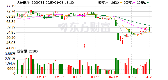 搜正规合法平台杠杆炒股 达瑞电子：2025年一季度净利润5721.41万元 同比增长84.35%