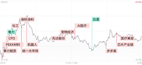 炒股入门与技巧 【每日收评】三大指数缩量微跌，化工板块再迎爆发，零售人气股午后上演“地天板”