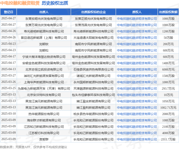 在线股票配资公司 中电投融和融资租赁接受东营宏顺光伏发电有限公司出质股权，数额为1000万股