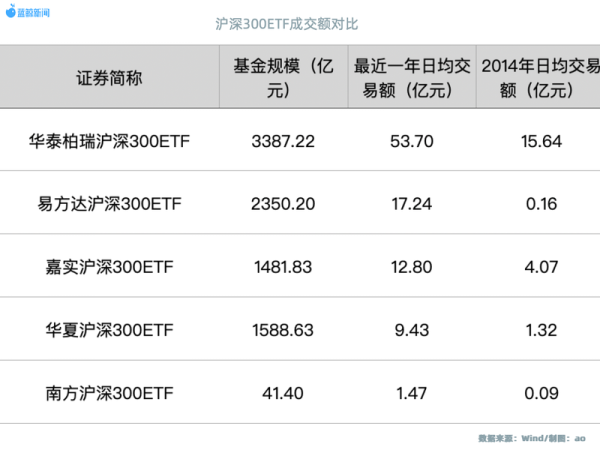 股票配资官方我 与沪深300ETF同甘共苦13年，韩勇卸任华泰柏瑞总经理