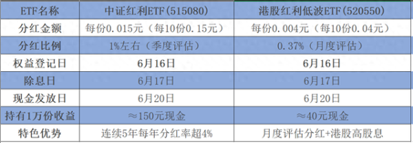 股票配资交易 6.20到账! A股+H股双市场红利同时收息有多爽?