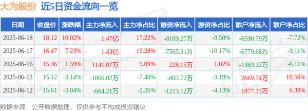 配资门户网中心官网 6月18日大为股份(002213)涨停分析: 锂电项目突破、存储业务深化驱动