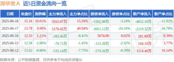 在线炒股配资公司 6月18日深华发A(000020)涨停分析: 业绩增长、城市更新及湾区政策驱动
